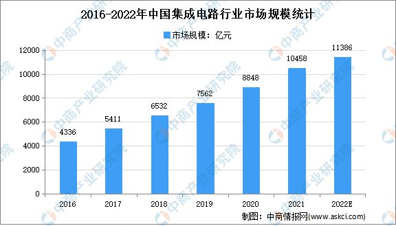 bobty APP下载2022年中国集成电路行业市场规模及细分市场预测分析