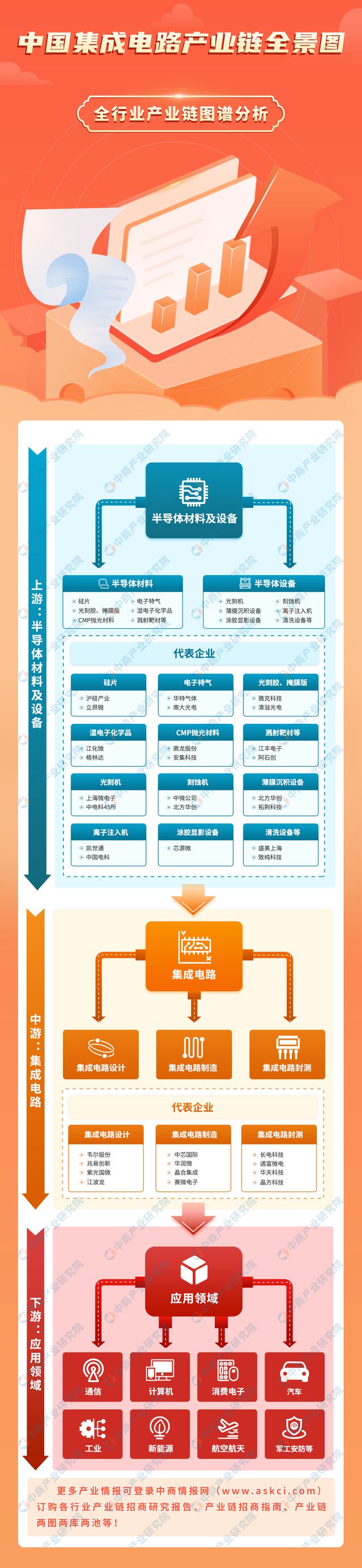 2023年中国集成电路产业链上中下游市场分析（附产bobty体育业链全景图）